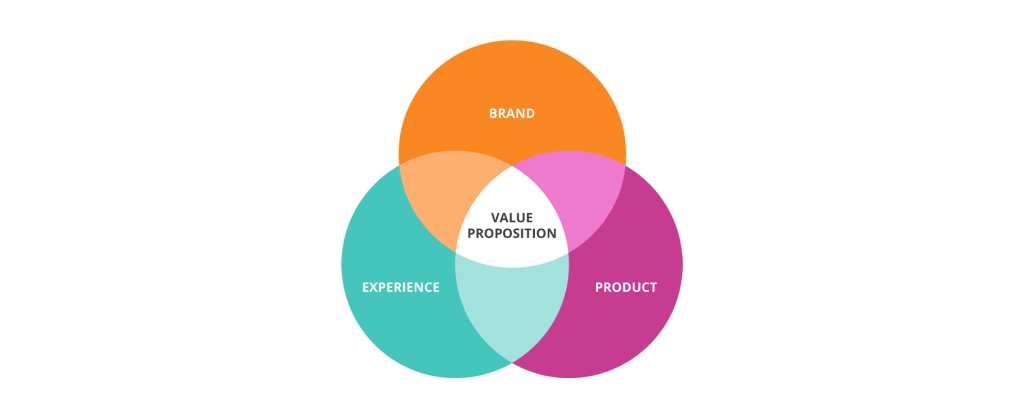 From Passion to Purpose: Creating a Value Proposition